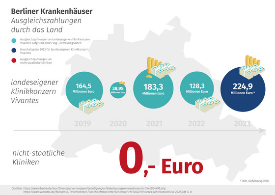 Infografik, Klage, Finanzielle Gleichbehandlung aller Berliner Krankenhäuser, Ausgleichszahlungen Vivantes Krankenhäuser über Jahre, Immanuel Krankenhaus Berlin